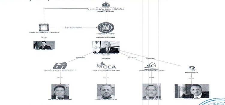 Exfuncionarios de alto rango “bailaron” en estructura de supuesto desfalco contra el Estado